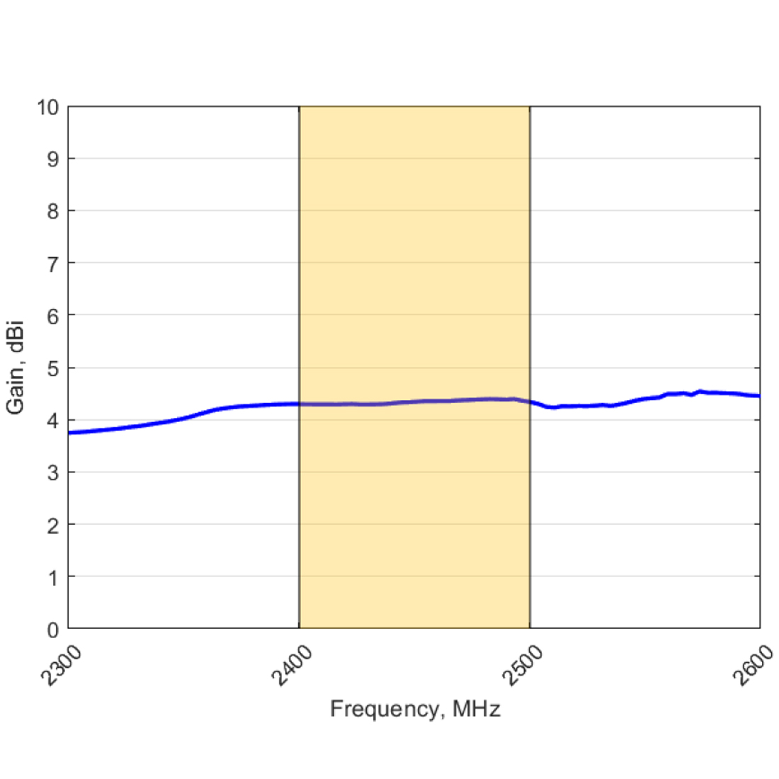 Wzmocnienie anteny Poynting OMNI-703 w paśmie 2,4 GHz (4,5 dBi)