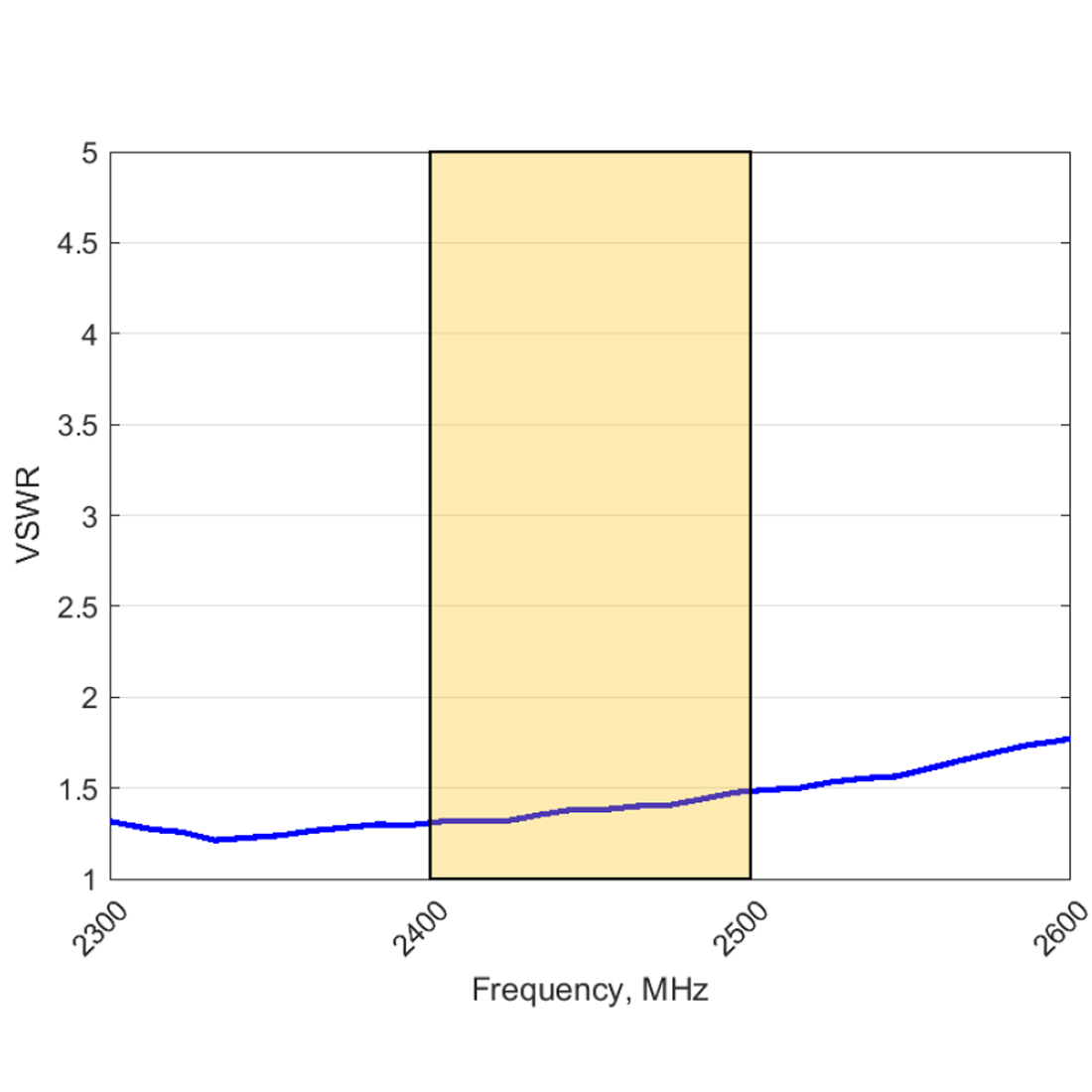 VSWR anteny Poynting OMNI-703 – dopasowanie w paśmie 2,4 GHz