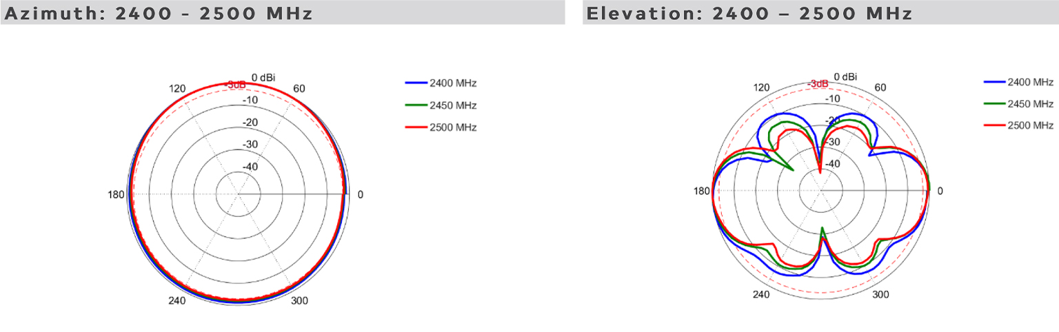 antena mobilna Poynting OMNI-703 z pełnym wsparciem Wi-Fi