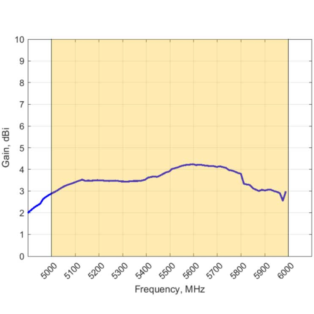 Wzmocnienie anteny Poynting OMNI-704 w paśmie 5 GHz (4 dBi)