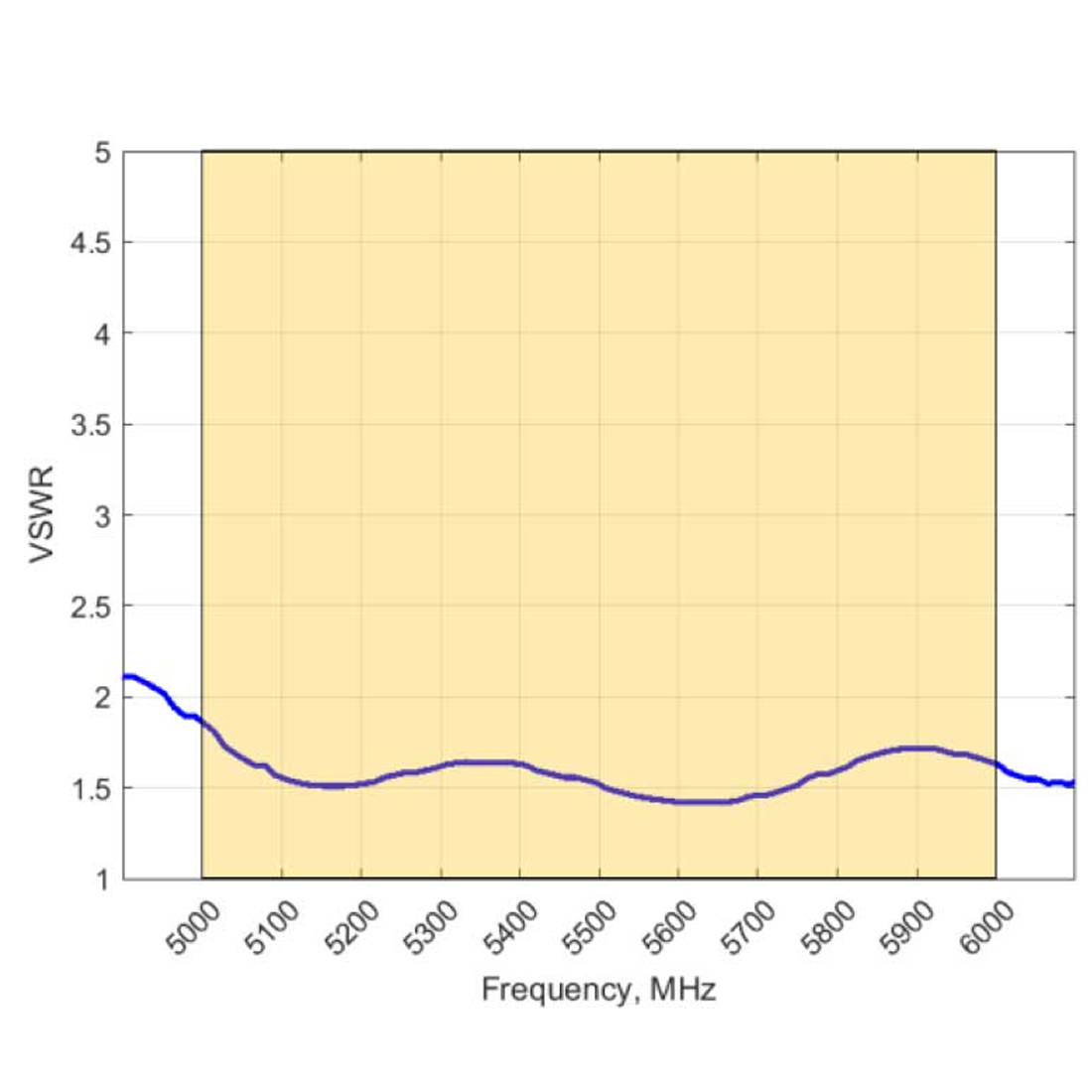 VSWR anteny Poynting OMNI-704 – dopasowanie w paśmie 5 GHz