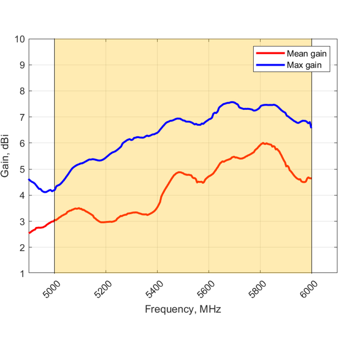 Wzmocnienie anteny Poynting OMNI-705 w paśmie 5000–6000 MHz (peak 7.5 dBi)