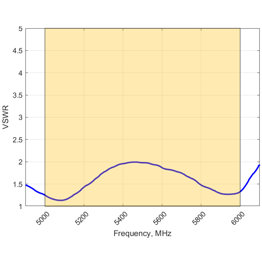 VSWR anteny Poynting OMNI-705 – dopasowanie w paśmie 5000–6000 MHz