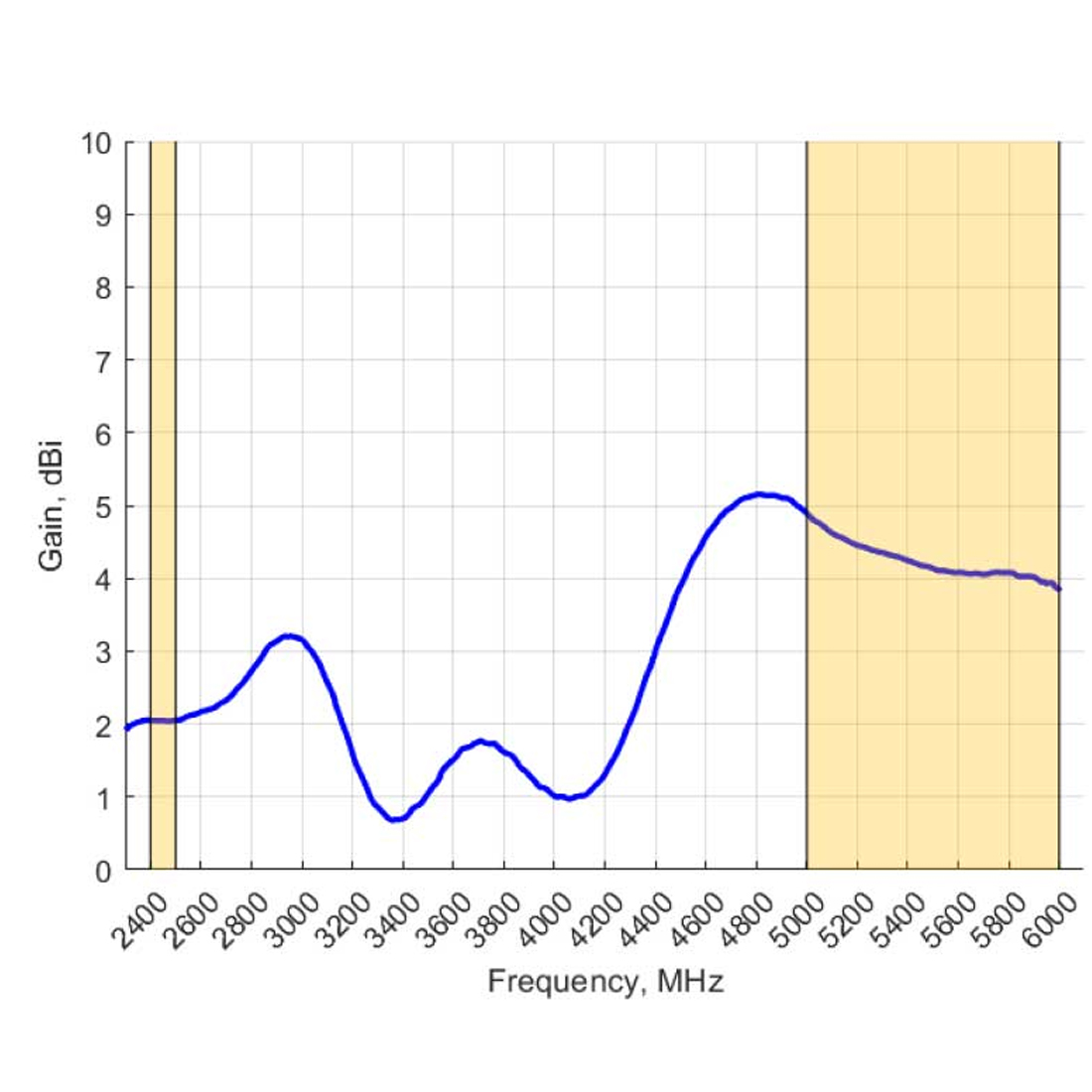 Wzmocnienie anteny Poynting OMNI-706 w pasmach 2.4 i 5 GHz (2 dBi i 4.8 dBi)