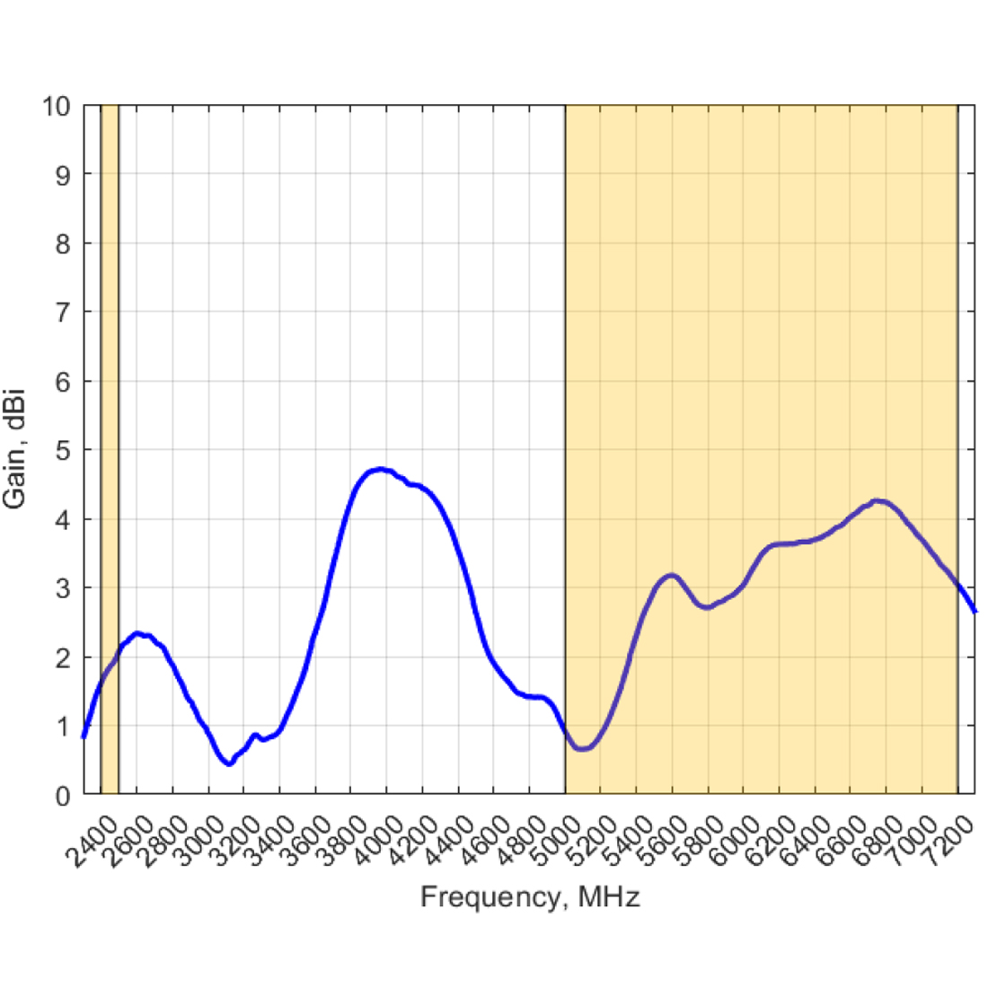 Wzmocnienie anteny OMNI-785 – 2 dBi w paśmie 2,4 GHz i 4 dBi w paśmie 5–7,2 GHz