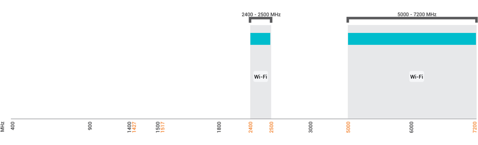 Poynting OMNI-785 – pasma Wi-Fi 2,4 GHz (2400–2500 MHz) i 5–7,2 GHz (5000–7200 MHz), antena dookólna SISO