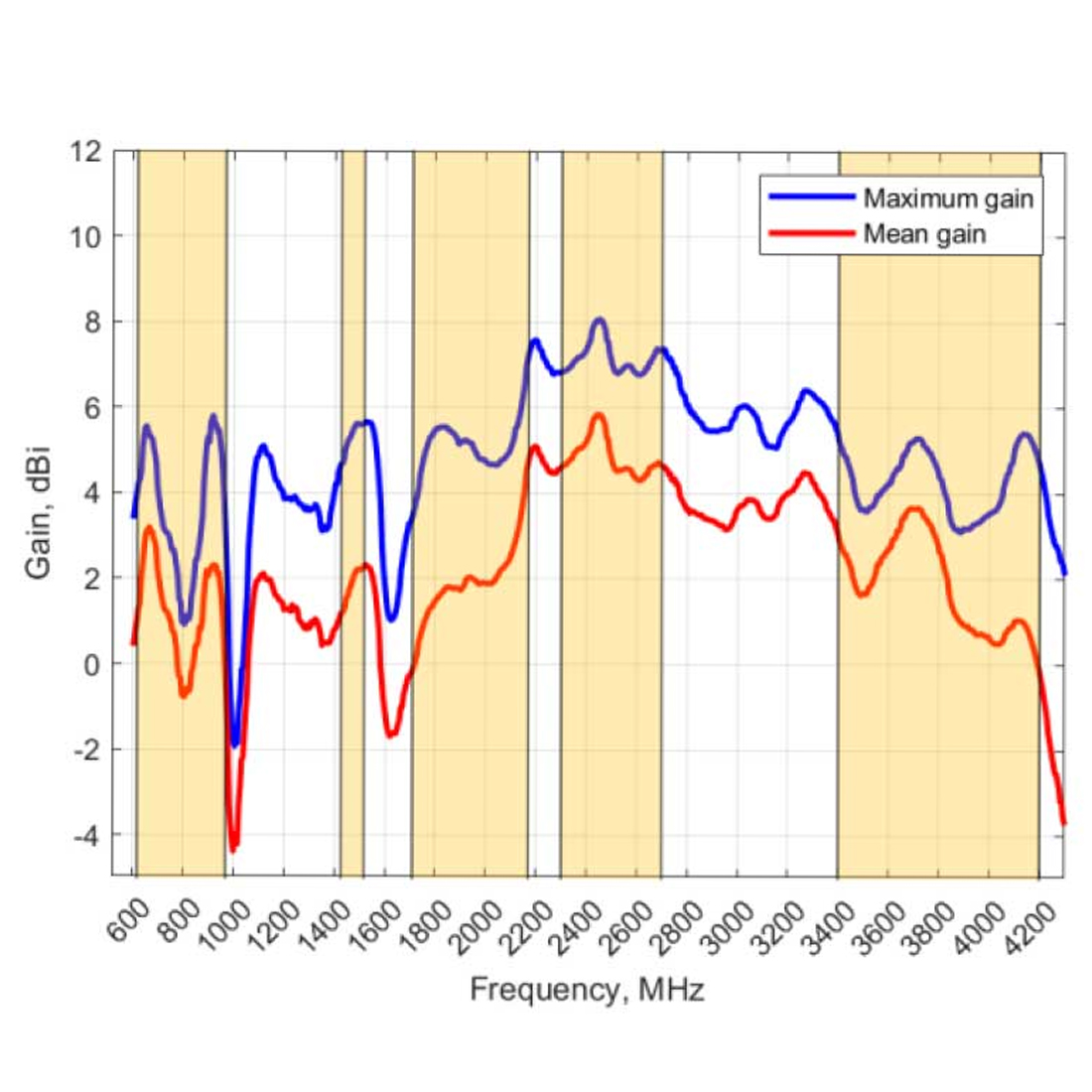 Wzmocnienie LTE/5G anteny OMNI-902 w szerokim paśmie