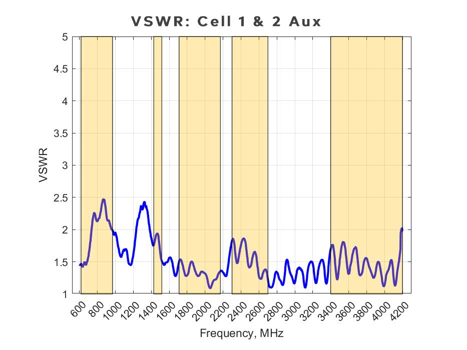 VSWR anteny OMNI-904 – porty pomocnicze (Aux)