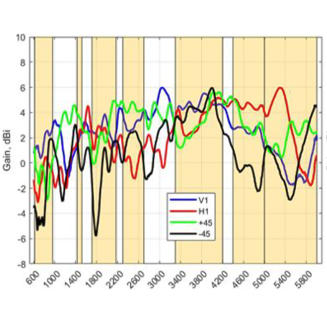 Zysk anteny Poynting PANL-631 w pasmach sieci komórkowej LTE i 5G
