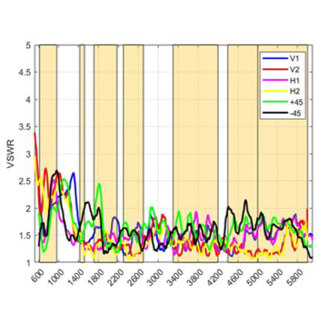 VSWR anteny Poynting PANL-631 dla pasm sieci komórkowej LTE i 5G 617–6000 MHz