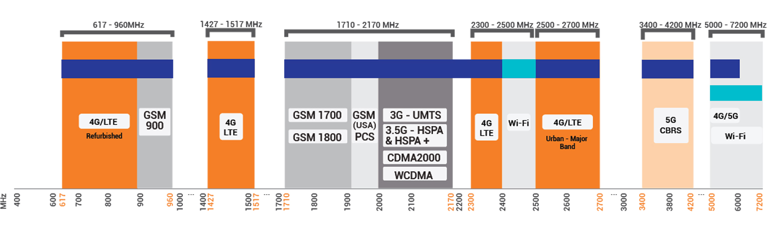 zakres częstotliwości anteny Poynting PANL-631 5G 4G LTE Wi-Fi 2.4 5 6 GHz