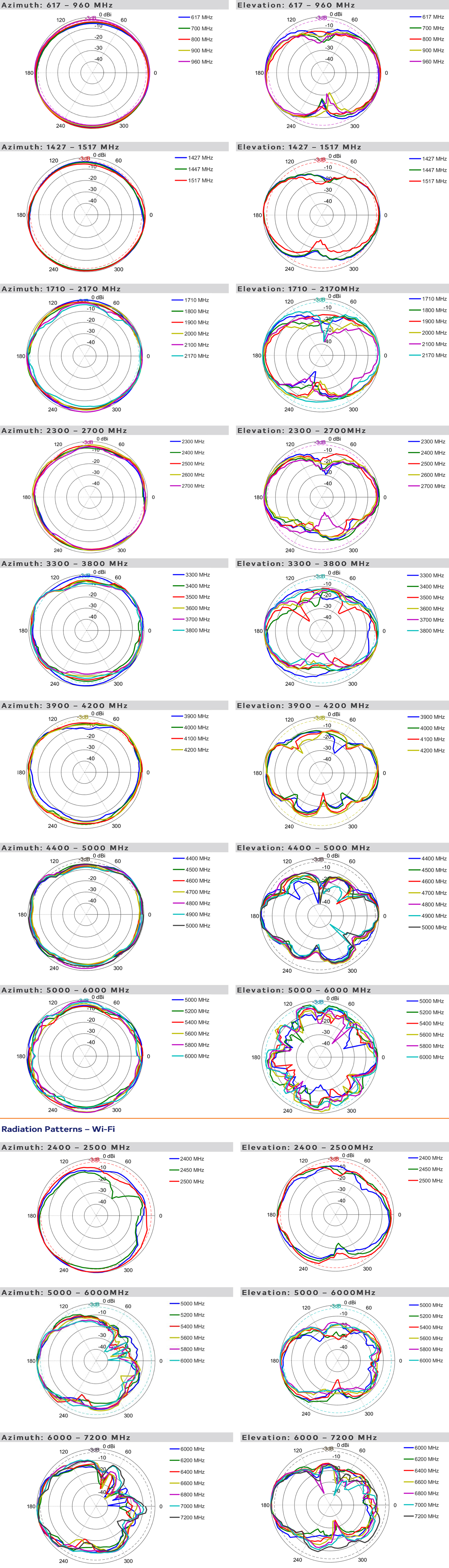 wzorce promieniowania anteny Poynting PANL-631 MIMO 6x6