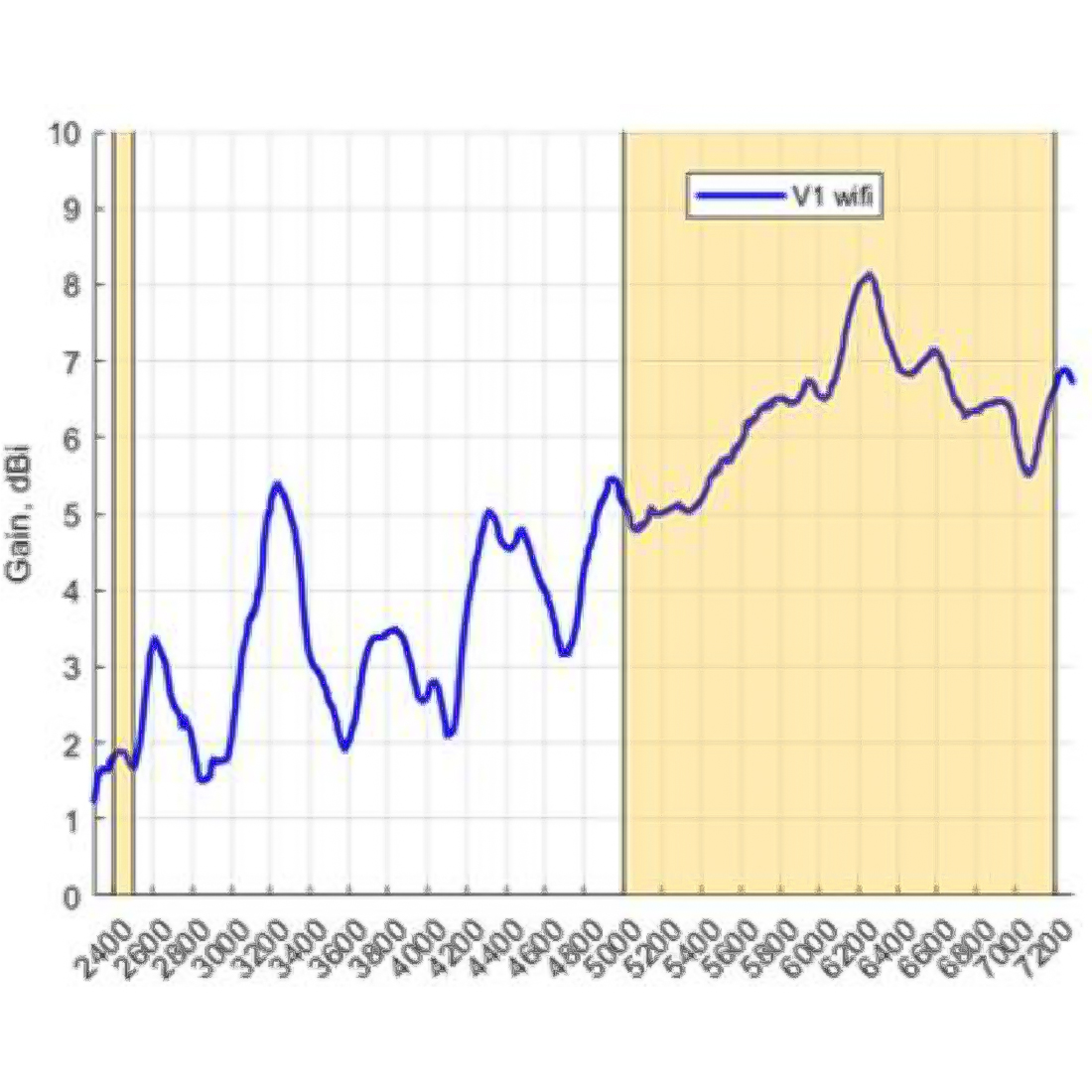 Zysk anteny Poynting PANL-631 w pasmach Wi-Fi 2.4 GHz 5 GHz 6 GHz