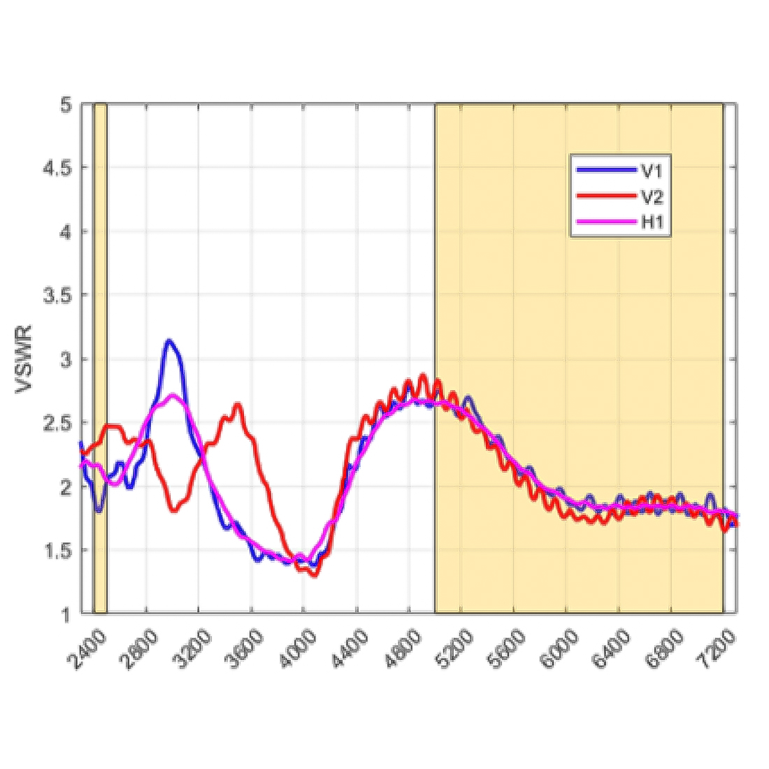 VSWR anteny Poynting PANL-631 dla pasm Wi-Fi 2.4 GHz 5 GHz 6 GHz