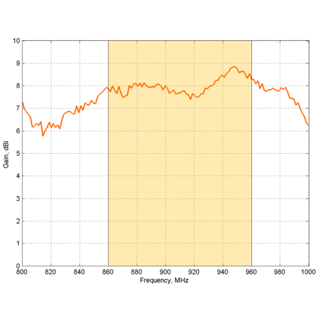 Zysk anteny Poynting PATCH-25 w paśmie 860–960 MHz