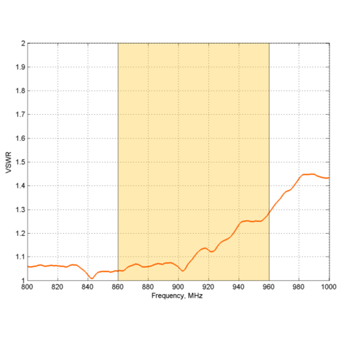 VSWR anteny Poynting PATCH-25 – dopasowanie w paśmie 860–960 MHz