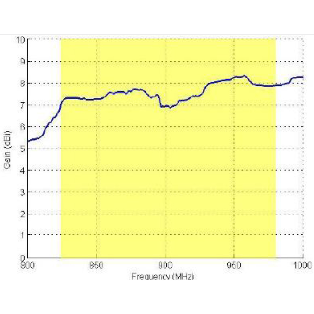 Zysk anteny Poynting PATCH-26 w paśmie 820–970 MHz