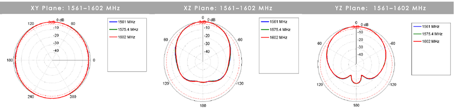 antena GPS/GLONASS Poynting GPS-1-V2 odporna na wodę i kurz IP69K