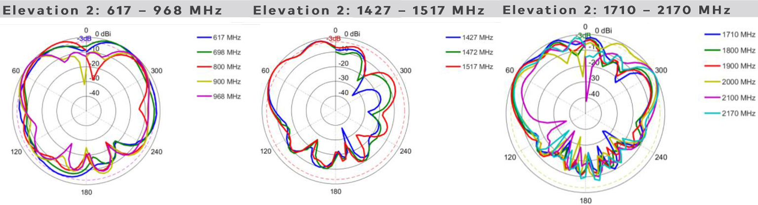 antena LTE Poynting PUCK-2-V1 do internetu mobilnego 5G