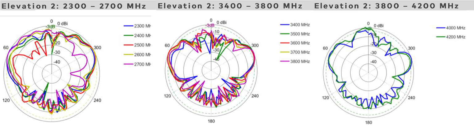 antena LTE Poynting PUCK-2-V1 do internetu mobilnego 5G