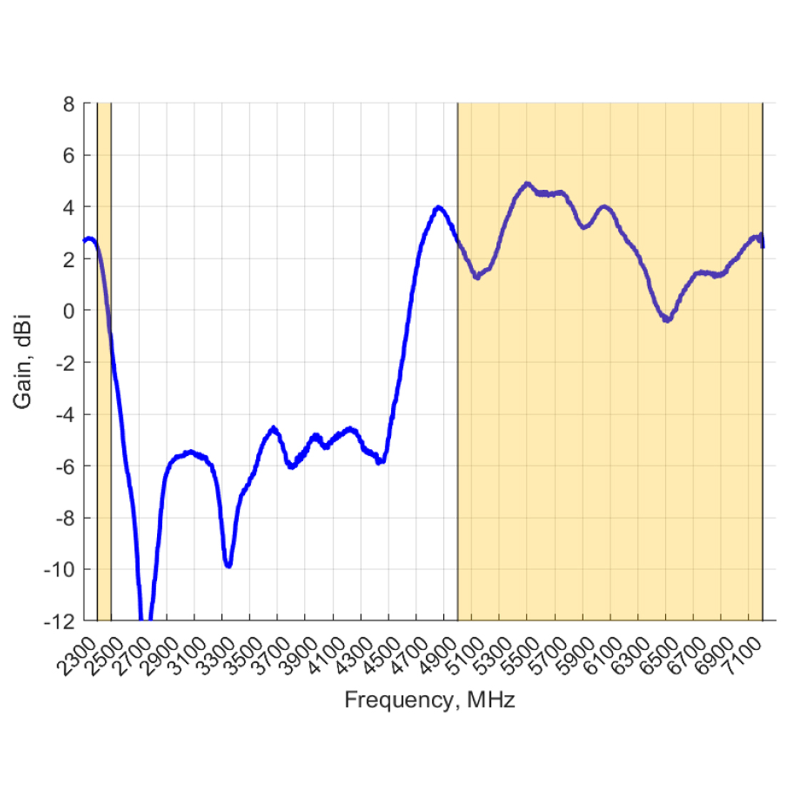 Charakterystyka zysku anteny Poynting PUCK-3-V2 Wi-Fi