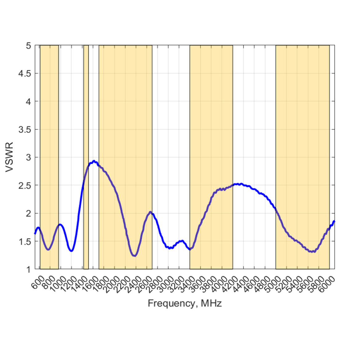 Charakterystyka VSWR anteny Poynting PUCK-3-V2 LTE/5G