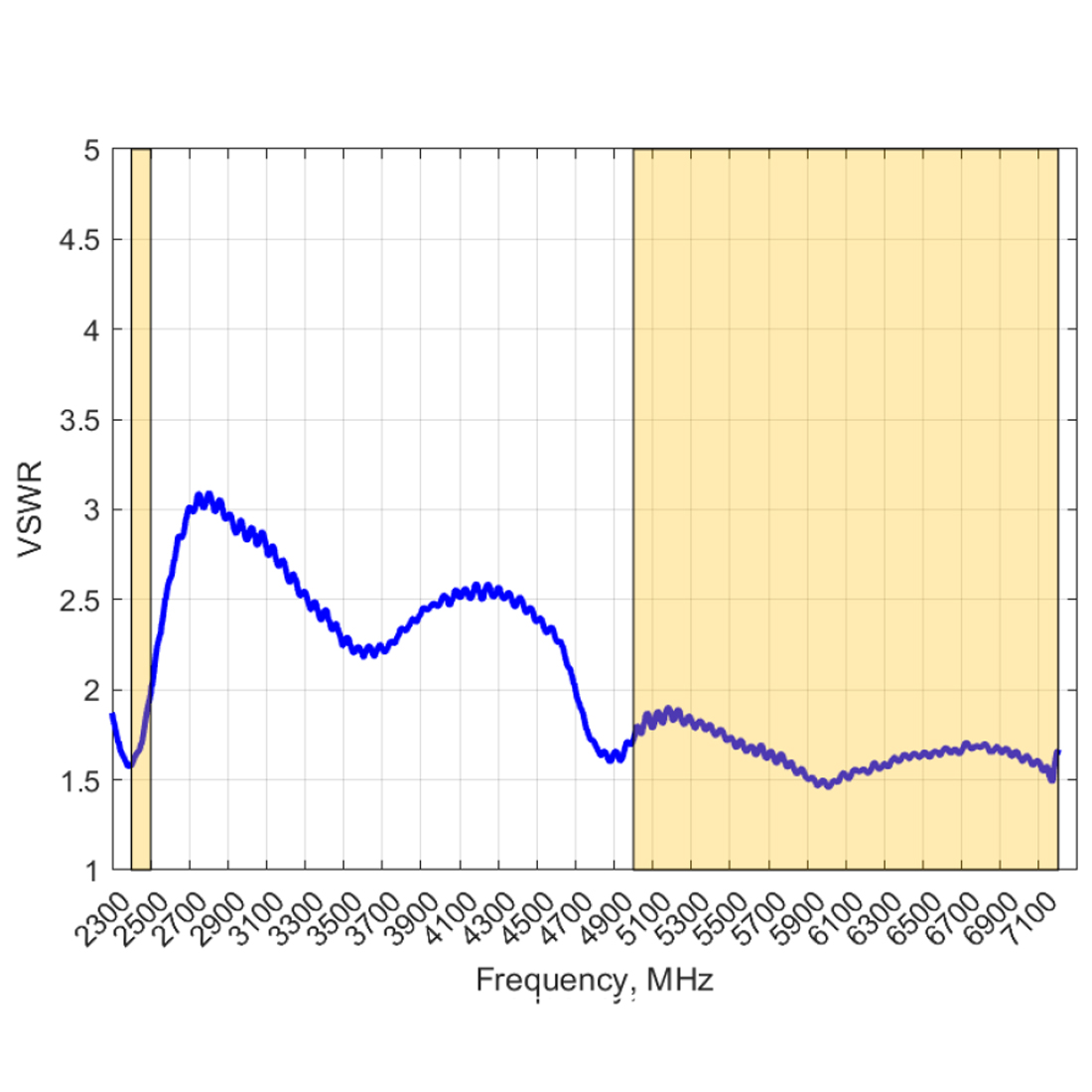 Charakterystyka VSWR anteny Poynting PUCK-3-V2 Wi-Fi
