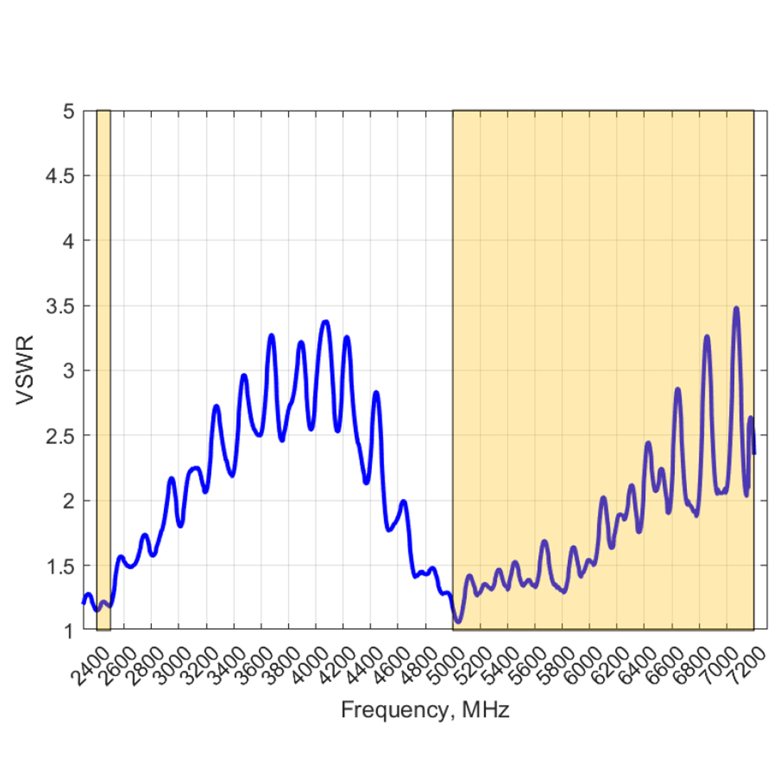 Poynting SWIRL-4 – wykres VSWR Wi-Fi