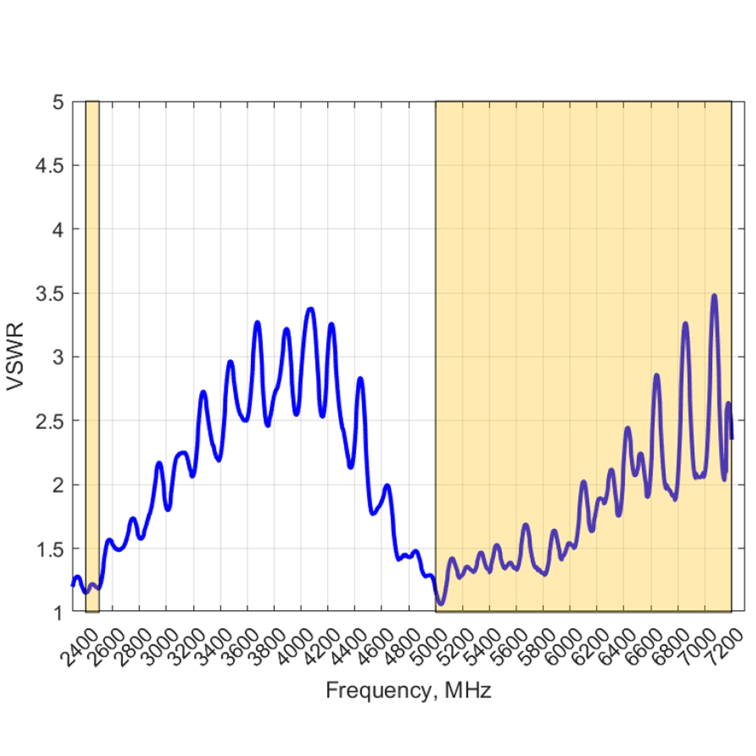 Poynting SWIRL-8 – wykres VSWR Wi-Fi