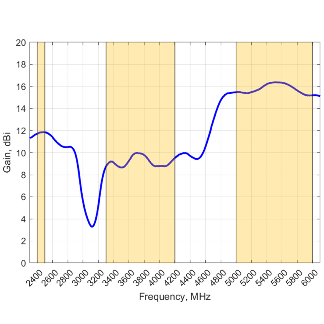 Zysk anteny Poynting WLAN-60 w pasmach Wi-Fi 2,4 / 3,5 / 5 GHz