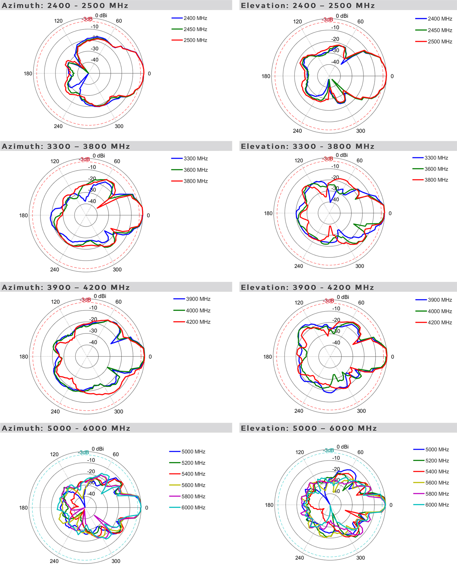 Wzorce promieniowania anteny Poynting WLAN-60