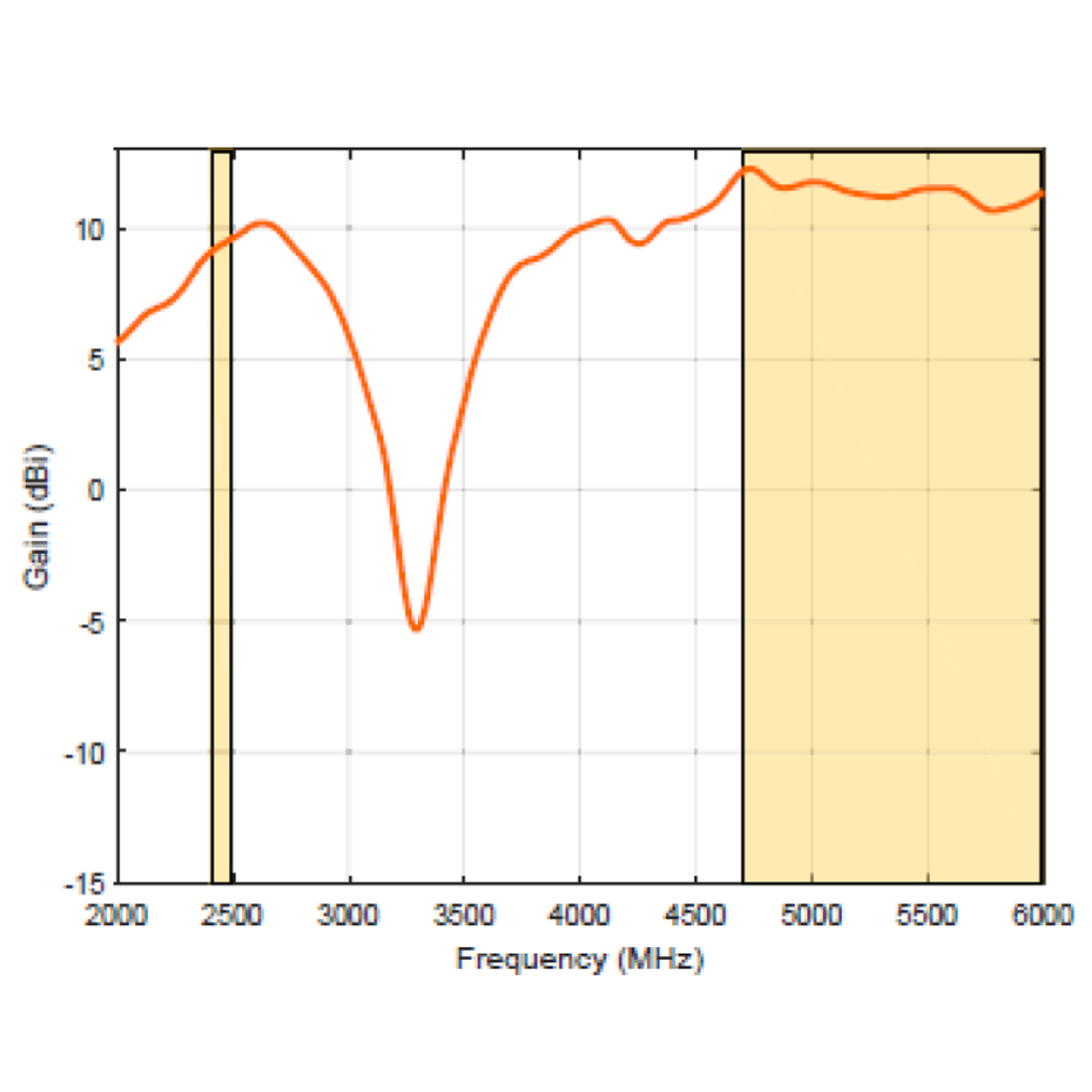 Zysk anteny Poynting WLAN-61 w pasmach Wi-Fi 2,4 i 5 GHz