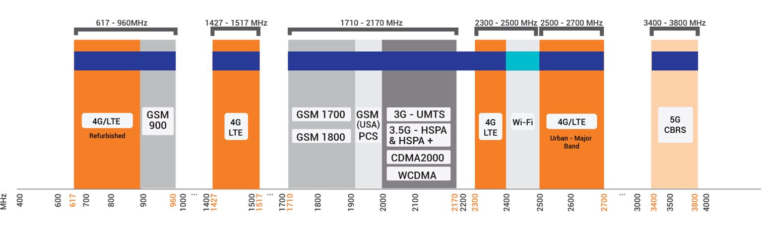 zakres częstotliwości XPOL-1-5G MIMO 4×4