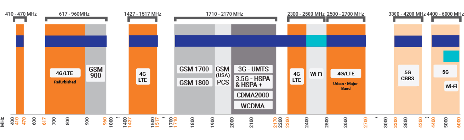 zakres częstotliwości XPOL-1-5G+ MIMO 2×2 (410–6000 MHz)