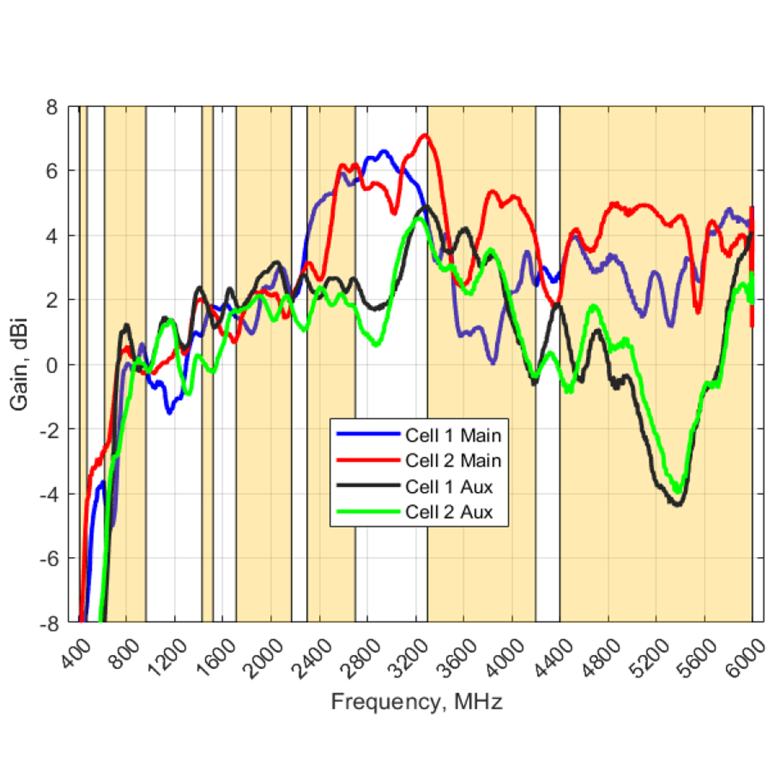 Zysk anteny Poynting XPOL-1-5G+ (PLUS) MIMO 4×4 w pasmach LTE i 5G (410–6000 MHz)