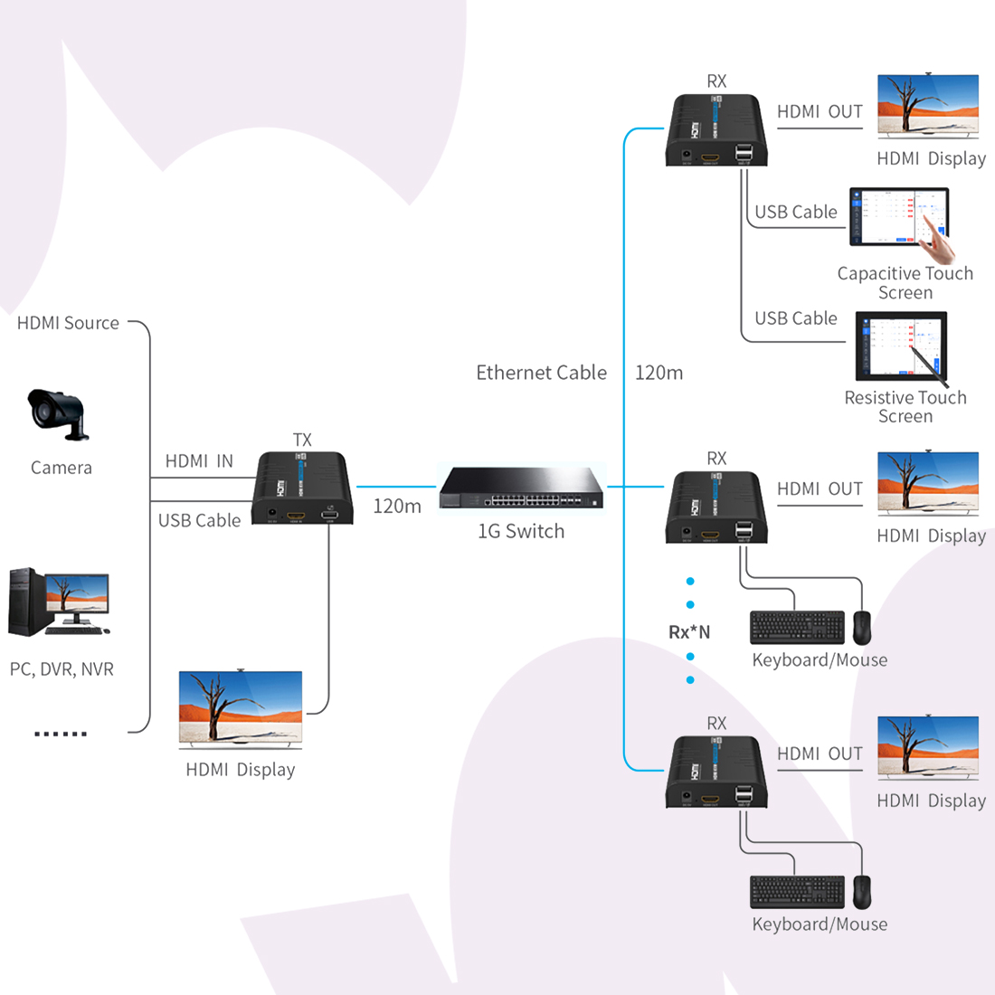 konwerter HDMI na LAN z obsługą ekranu dotykowego i USB