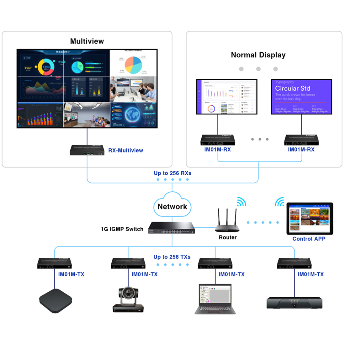 system HDMI over IP Full HD 60 Hz z wieloma odbiornikami