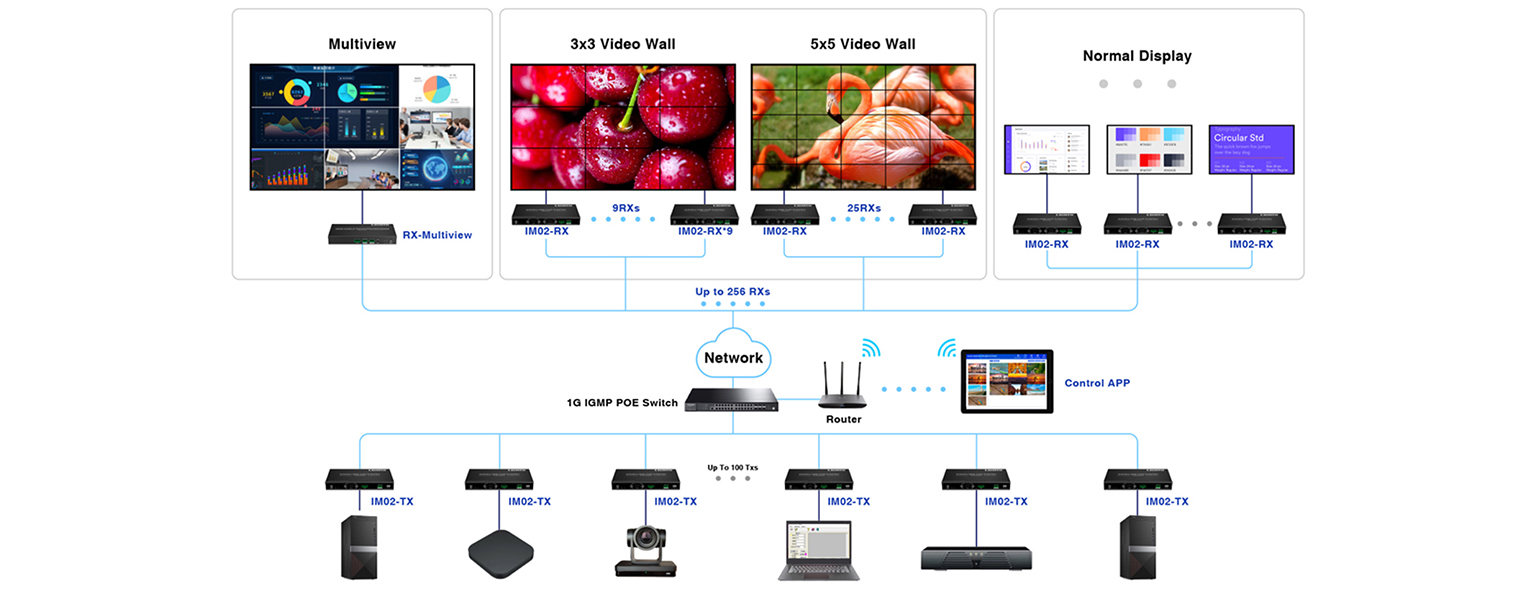 system HDMI over IP 4K 60 Hz z obsługą PoE i wielu odbiorników