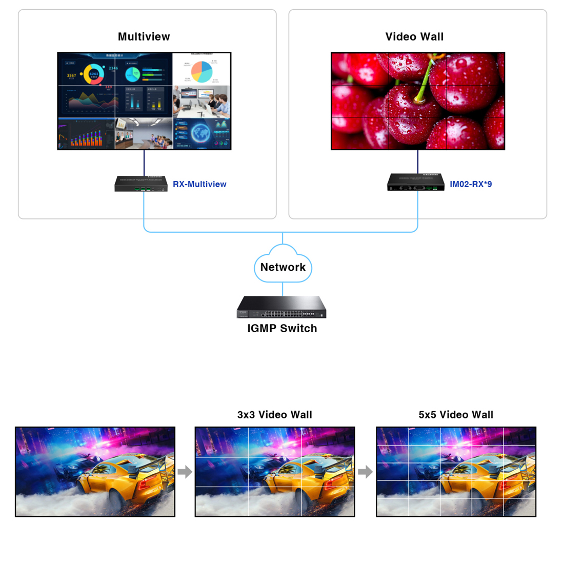 Video Wall i Multiview w systemie HDMI over IP 4K 60 Hz