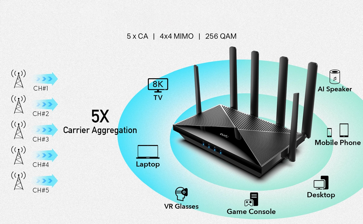 Router WiFi 6 AX1800 CAT18 SIM WAN Cudy LT18 4G LTE Agregacja 5 pasm Open WRT