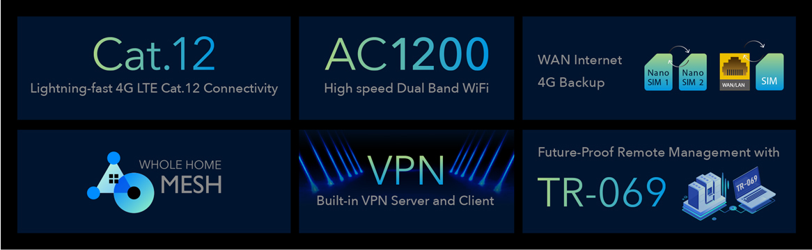 Router WiFi 5 AC1200 CAT12 dual SIM WAN Cudy LT12 4G LTE Agregacja pasm Open WRT