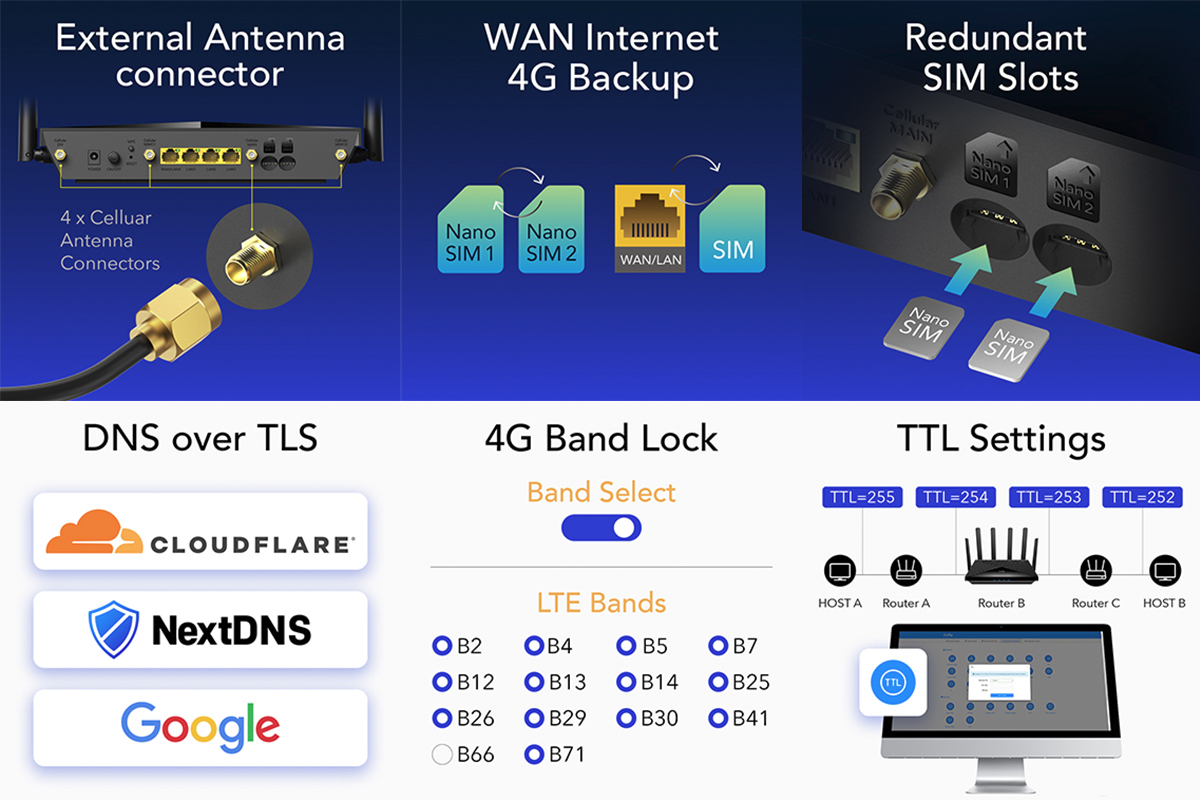 Router WiFi 5 AC1200 CAT12 dual SIM WAN Cudy LT12 4G LTE Agregacja pasm Open WRT