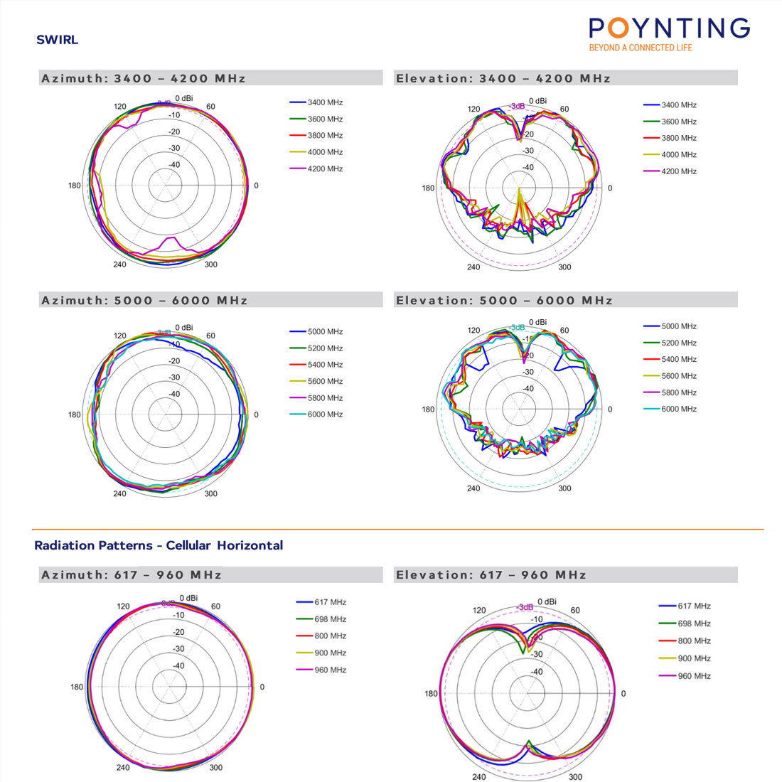 Poynting SWIRL-8, antena wielozakresowa, antena 5G, LTE MIMO, antena dookólna, antena morska, antena mobilna, IP69K, wytrzymała antena, antena 4x4 MIMO, antena przemysłowa