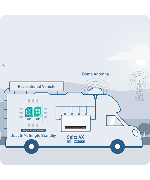 Spitz AX GL-X3000, router Wi-Fi 6, Multi-WAN, dual SIM, zdalne zarządzanie, bezpieczeństwo sieci, przechowywanie sieciowe, VPN, OpenWrt, podróże RV, stabilne połączenie komórkowe, WireGuard, OpenVPN, MediaTek, prędkość internetu, GL.iNet GoodCloud, lokalne przechowywanie danych, konfiguracja routera, technologia Failover.
