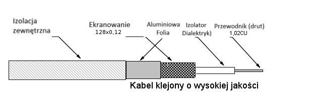 Kabel koncentryczny z certyfikatem